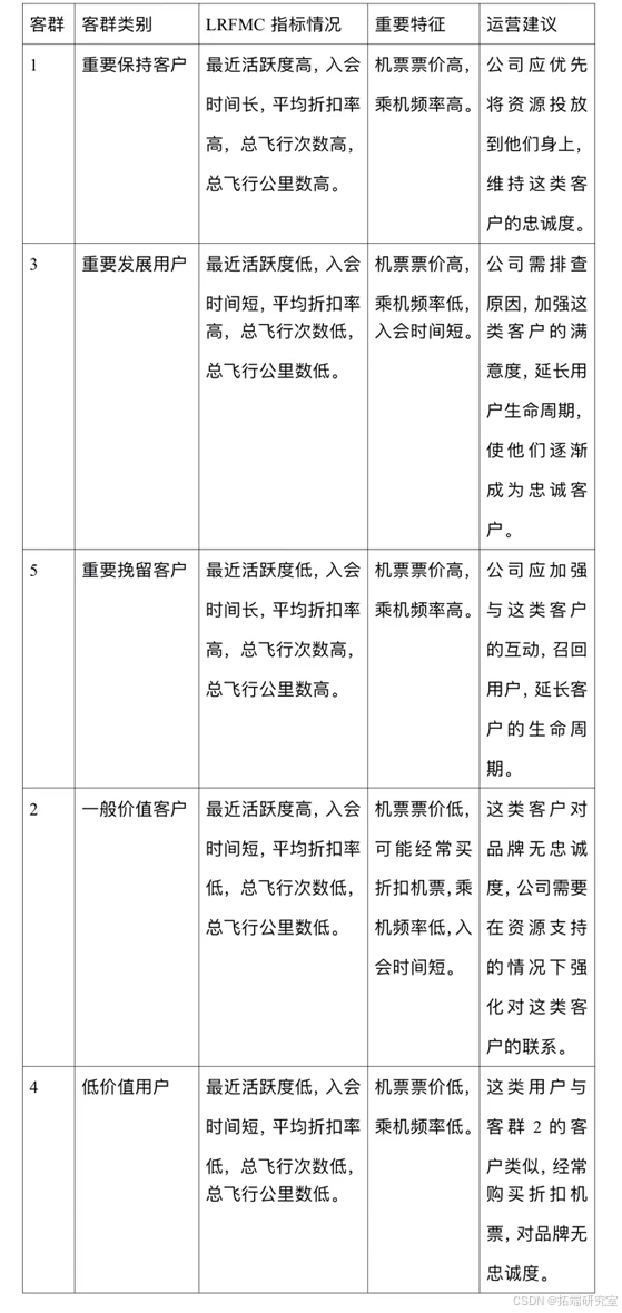 Python用K-Means均值聚类、LRFMC模型对航空公司客户数据价值可视化分析指标应用_数据_07