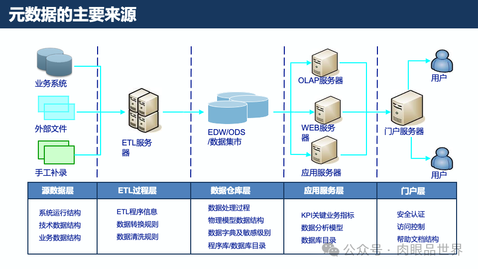 元数据梳理方法与实践(附下载)_大数据_06