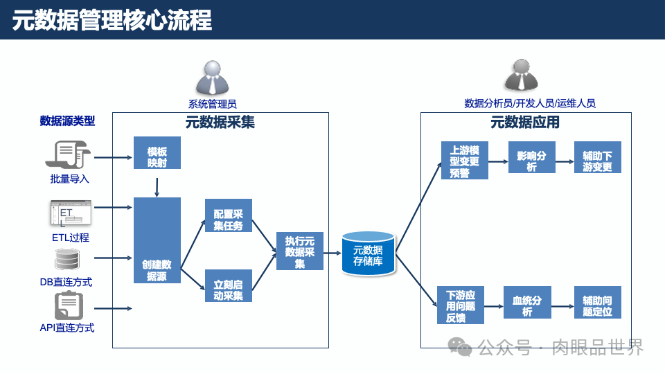 元数据梳理方法与实践(附下载)_架构师_07