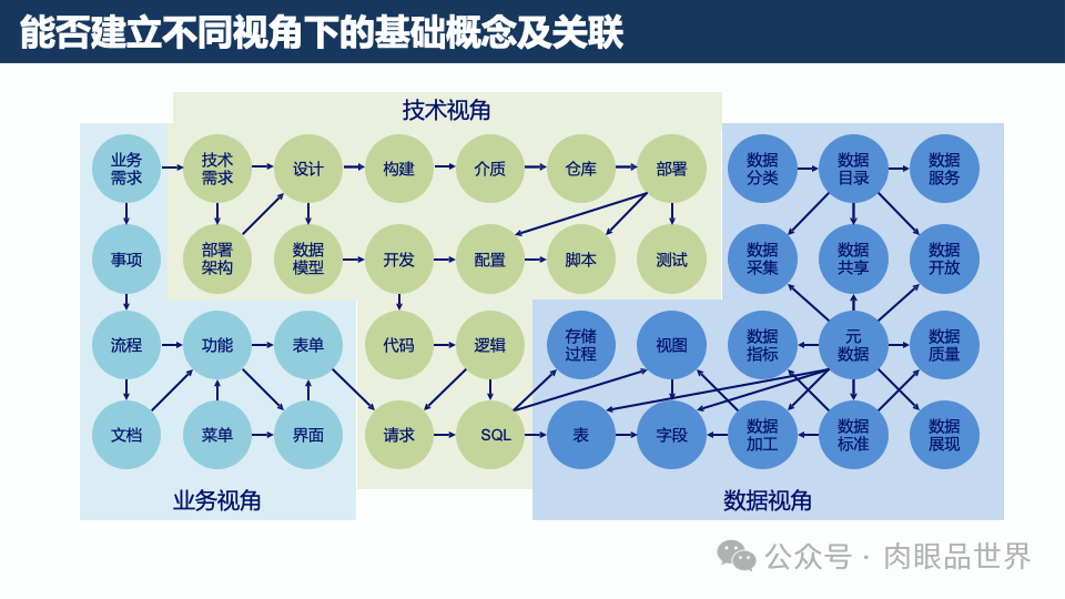 元数据梳理方法与实践(附下载)_架构师_16