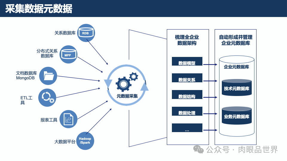 元数据梳理方法与实践(附下载)_架构师_20