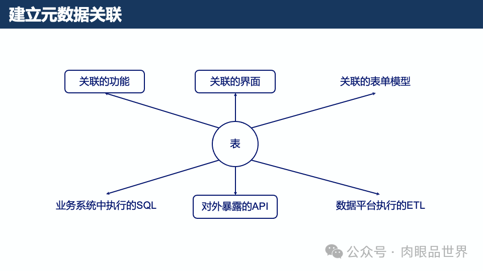 元数据梳理方法与实践(附下载)_架构师_25