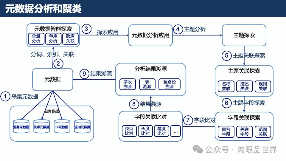 元数据梳理方法与实践(附下载)_架构师_28