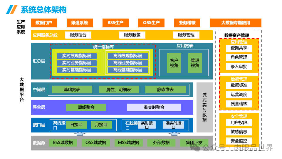 企业数据治理大数据平台统一标准指标库建设方案(附下载)_架构师_06