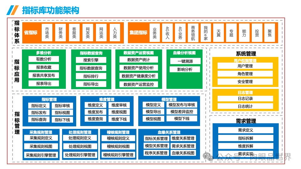 企业数据治理大数据平台统一标准指标库建设方案(附下载)_架构师_07