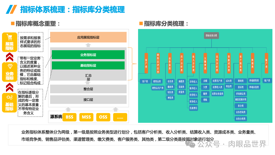 企业数据治理大数据平台统一标准指标库建设方案(附下载)_大数据_10