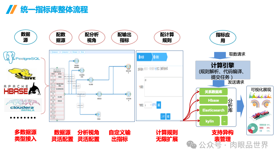 企业数据治理大数据平台统一标准指标库建设方案(附下载)_架构师_15