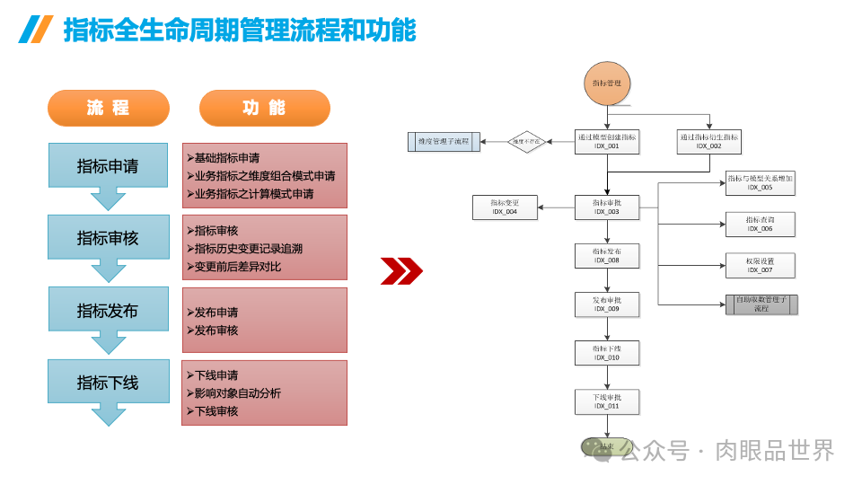 企业数据治理大数据平台统一标准指标库建设方案(附下载)_大数据_18