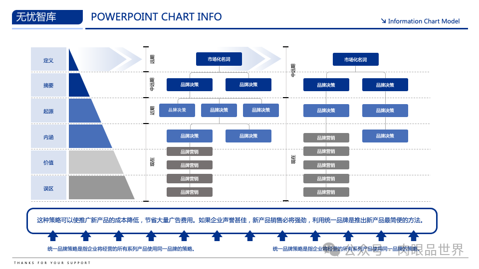 【高端PPT模版】60页波士顿风品牌战略PPT逻辑架构图（附下载）_解决方案_04