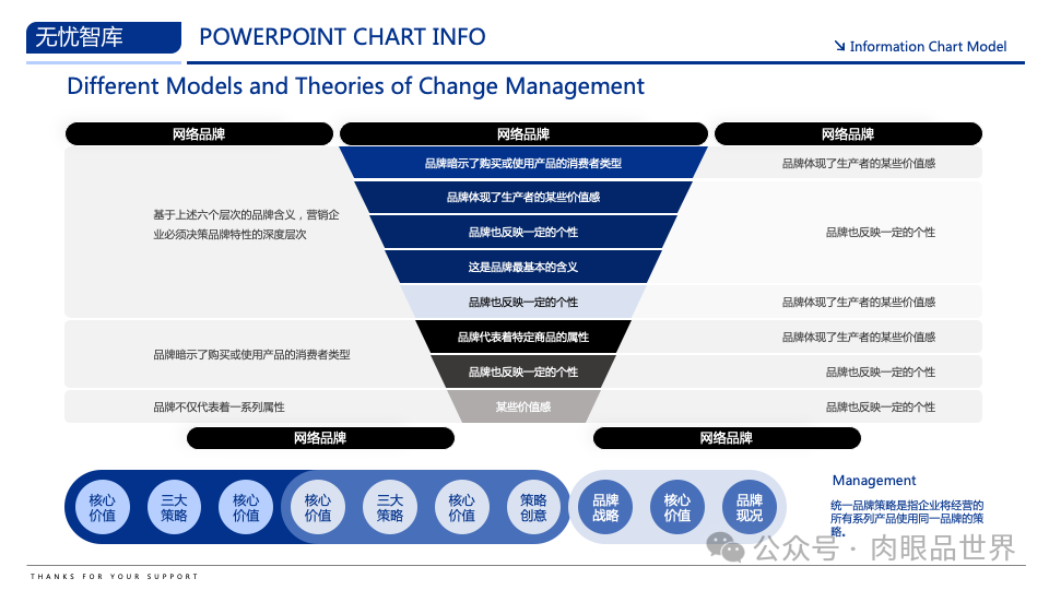 【高端PPT模版】60页波士顿风品牌战略PPT逻辑架构图（附下载）_解决方案_30