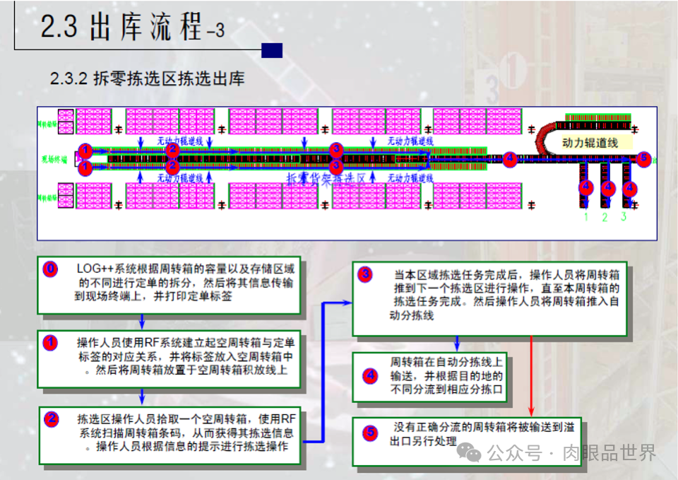 41页PPT|某自动化立体仓库规划设计方案（附下载）_大数据_18