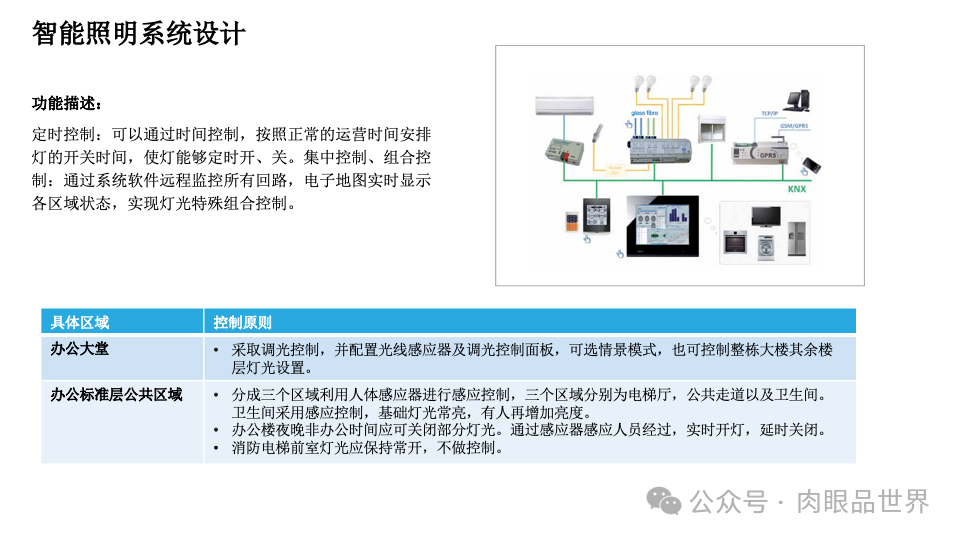 智慧综合体智能化设计方案P121(附下载)_解决方案_31