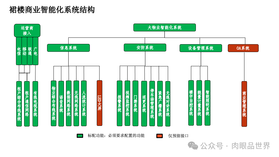 智慧综合体智能化设计方案P121(附下载)_大数据_54