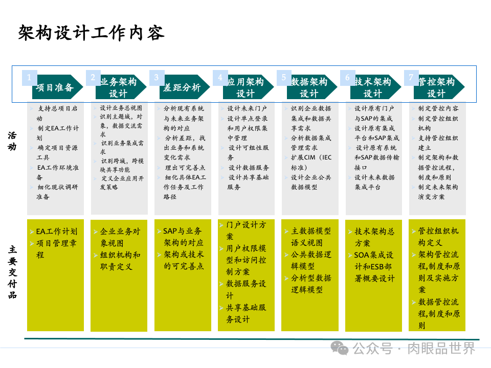 全面构建企业架构：从战略规划到技术实施的一体化方案(附下载)_11_05