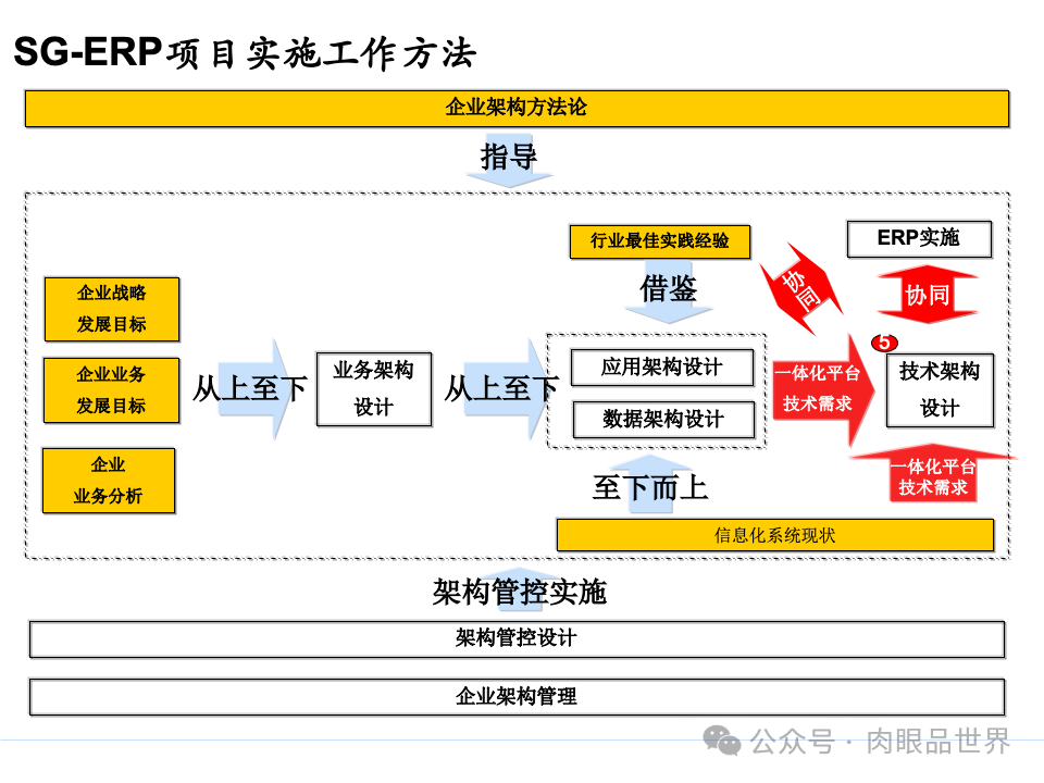 全面构建企业架构：从战略规划到技术实施的一体化方案(附下载)_11_06