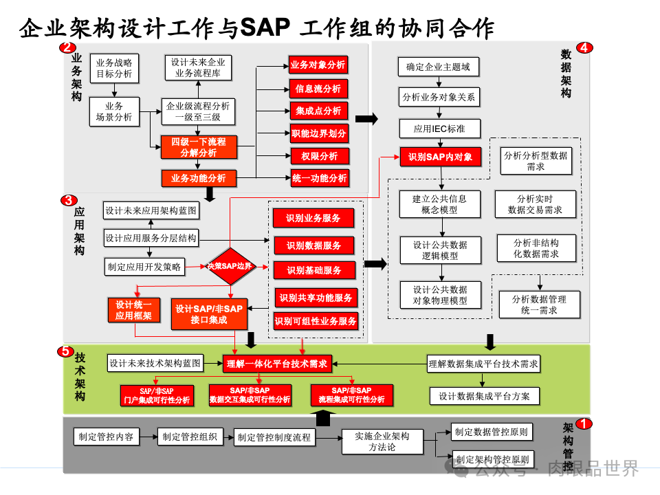 全面构建企业架构：从战略规划到技术实施的一体化方案(附下载)_11_07