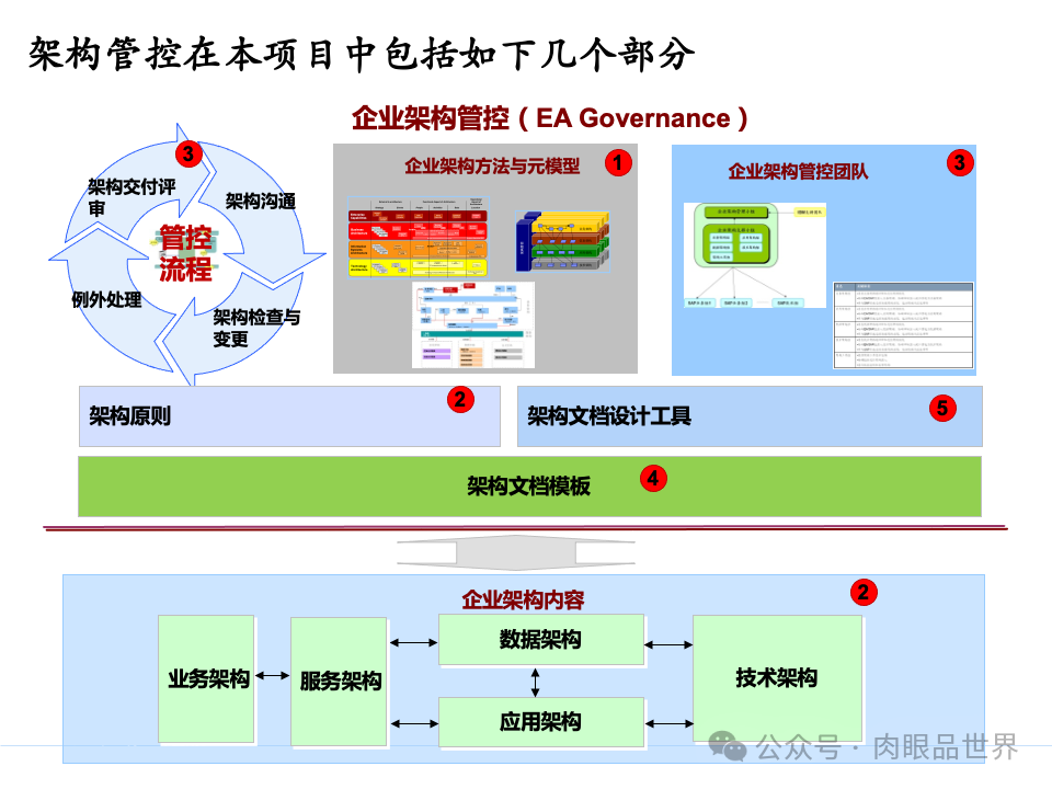 全面构建企业架构：从战略规划到技术实施的一体化方案(附下载)_11_09