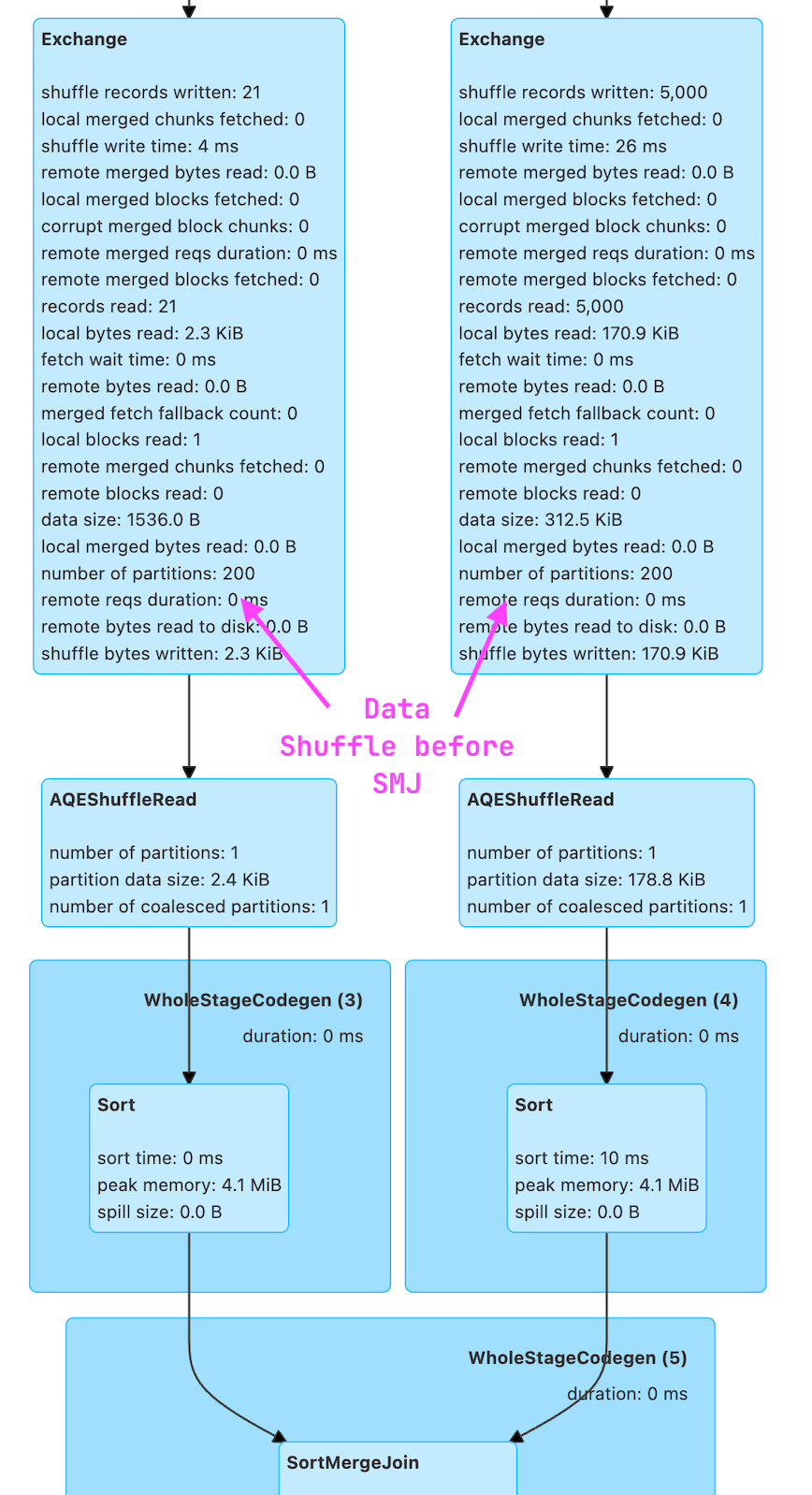 Shuffle再见！Spark SPJ高效Join优化解密_spark_02