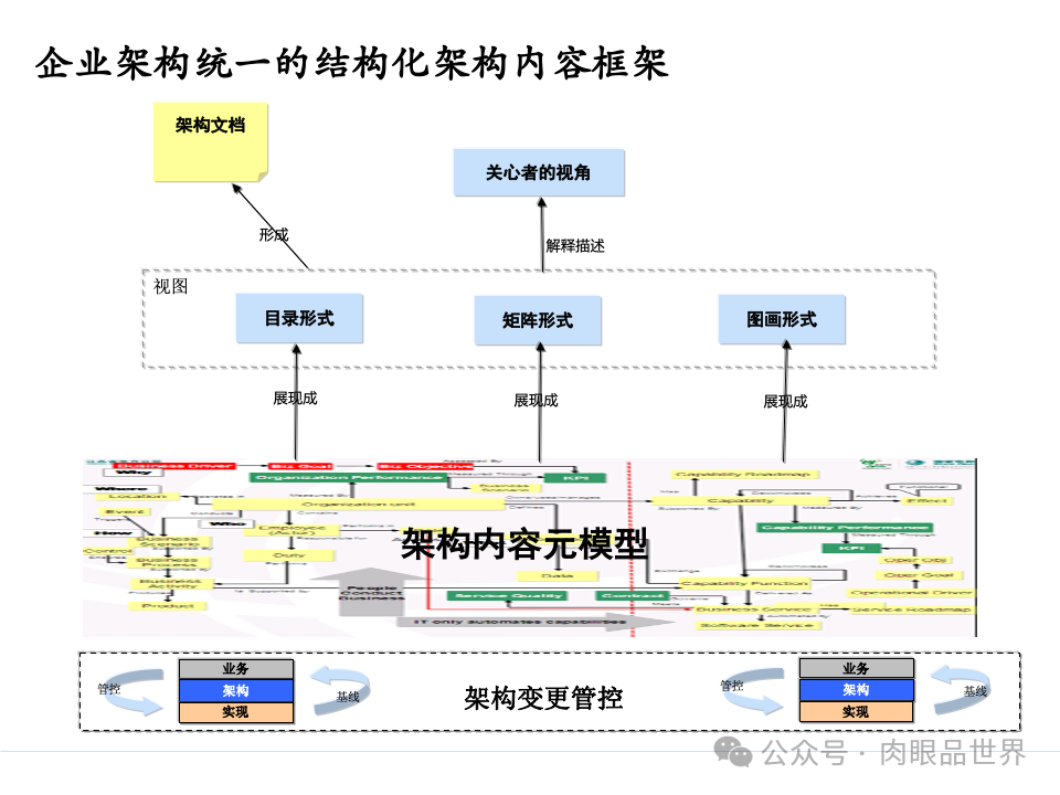 全面构建企业架构：从战略规划到技术实施的一体化方案(附下载)_11_12