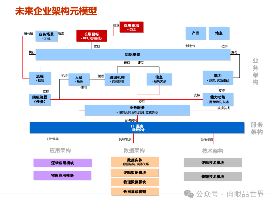 全面构建企业架构：从战略规划到技术实施的一体化方案(附下载)_11_14