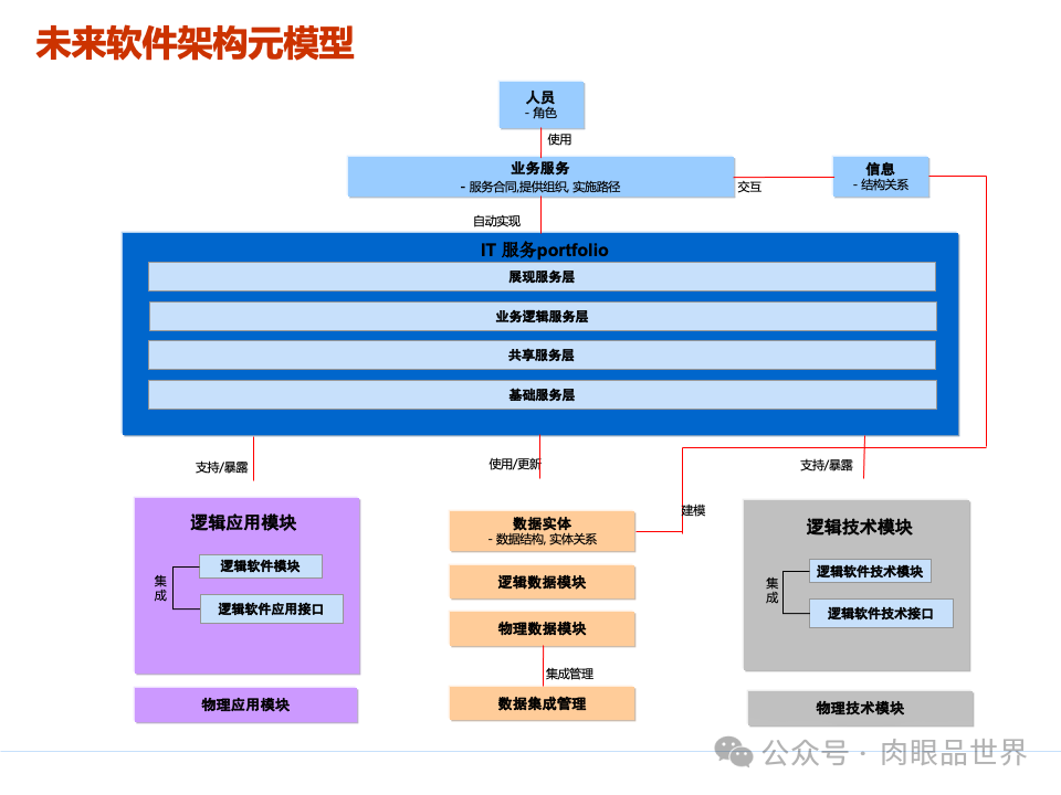 全面构建企业架构：从战略规划到技术实施的一体化方案(附下载)_11_15