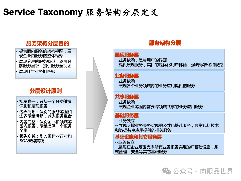 全面构建企业架构：从战略规划到技术实施的一体化方案(附下载)_11_16