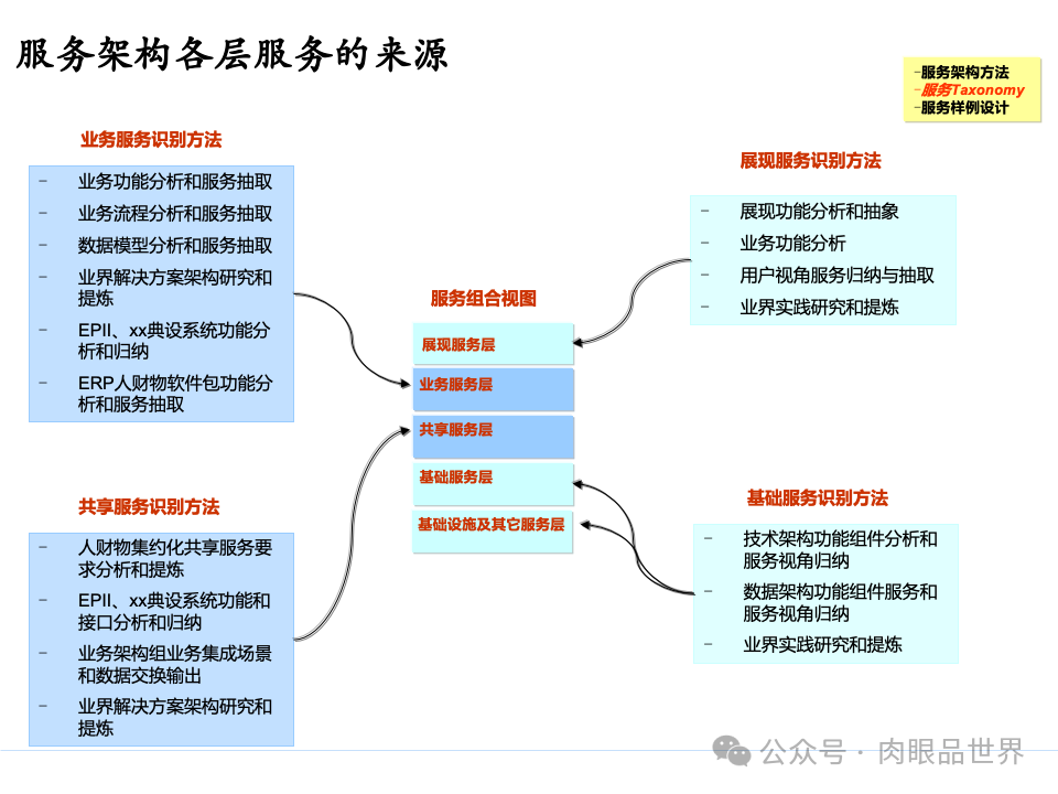 全面构建企业架构：从战略规划到技术实施的一体化方案(附下载)_11_17