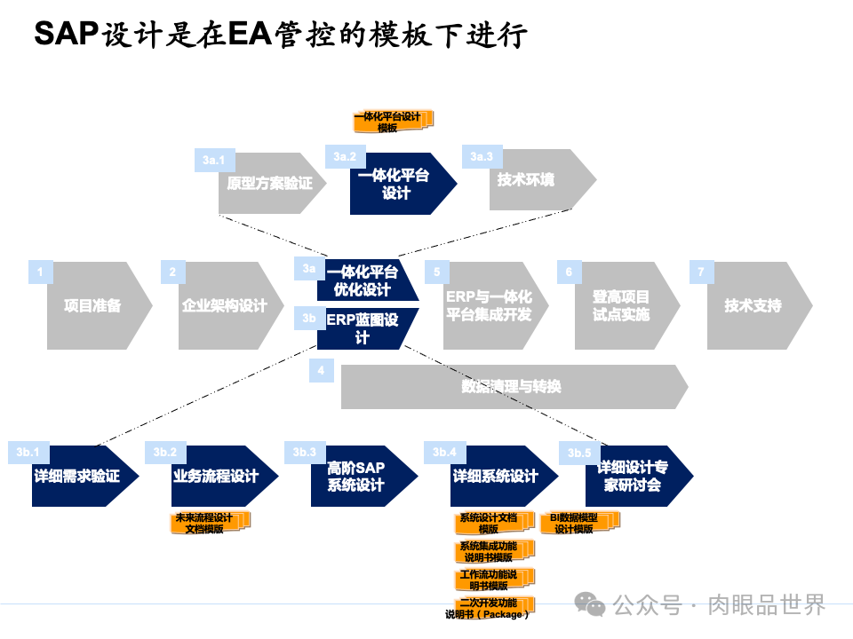 全面构建企业架构：从战略规划到技术实施的一体化方案(附下载)_11_19