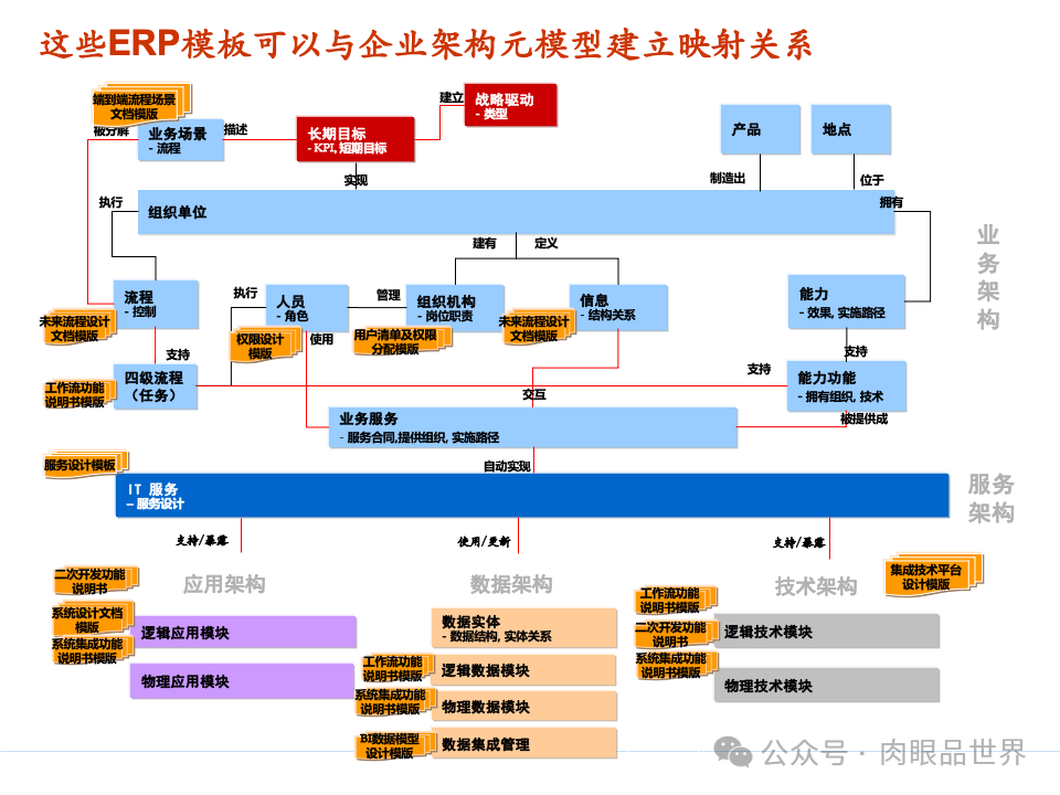 全面构建企业架构：从战略规划到技术实施的一体化方案(附下载)_11_20