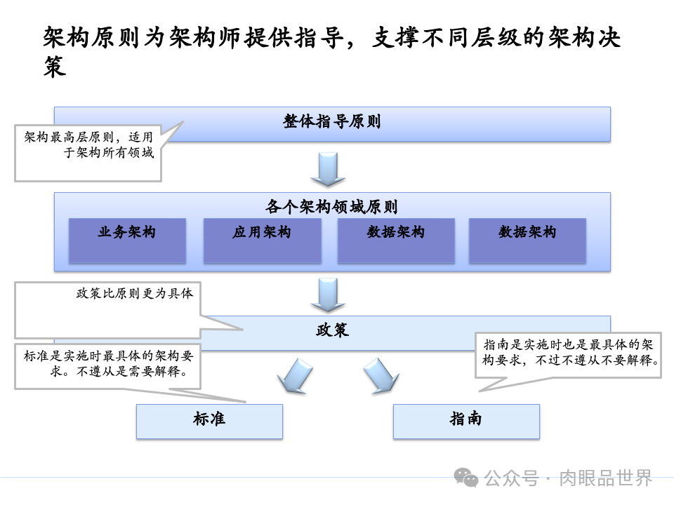 全面构建企业架构：从战略规划到技术实施的一体化方案(附下载)_11_25