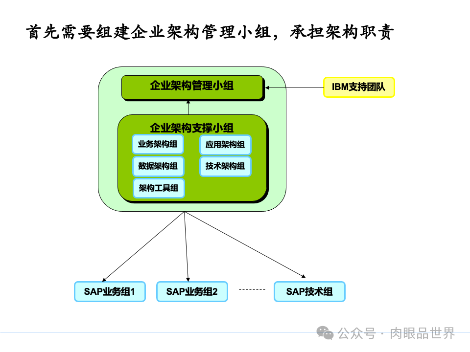 全面构建企业架构：从战略规划到技术实施的一体化方案(附下载)_11_28