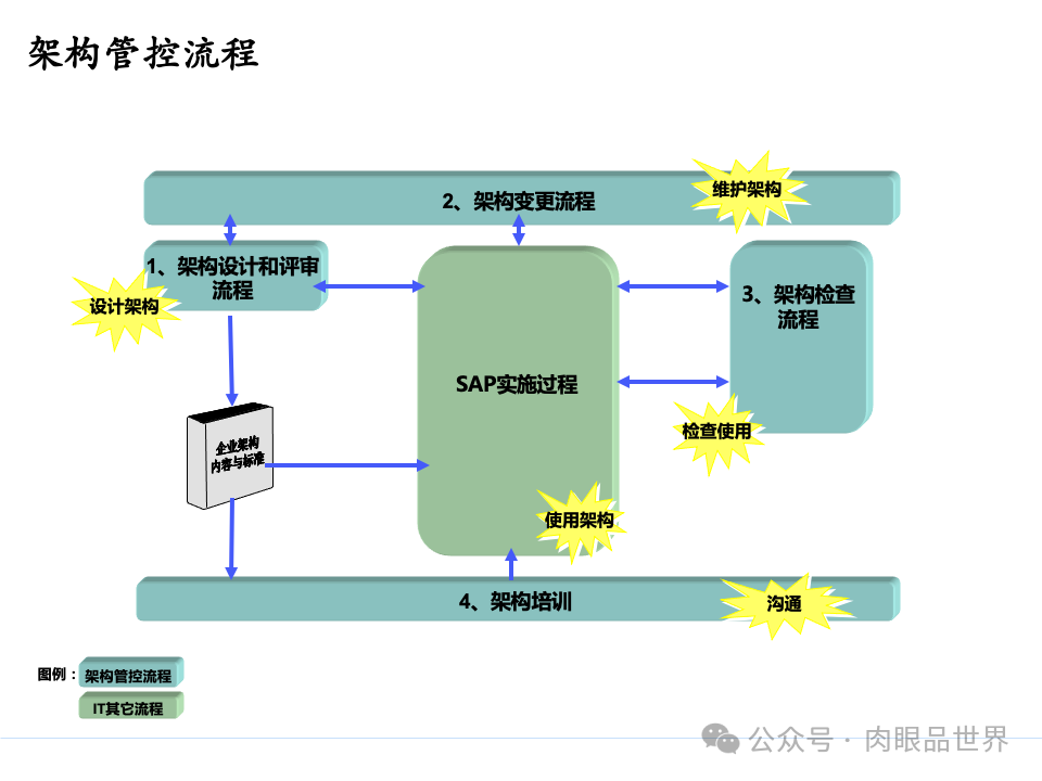 全面构建企业架构：从战略规划到技术实施的一体化方案(附下载)_11_30