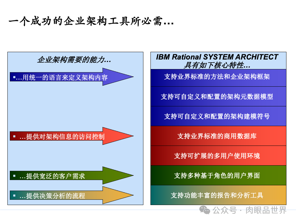 全面构建企业架构：从战略规划到技术实施的一体化方案(附下载)_11_33