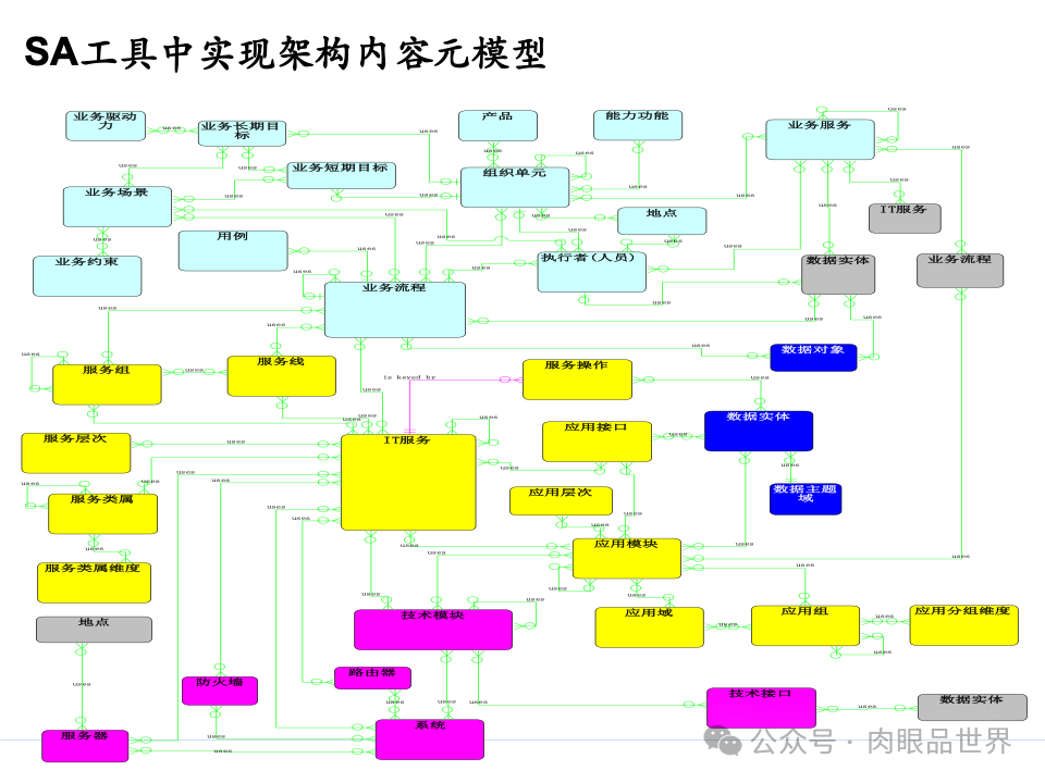 全面构建企业架构：从战略规划到技术实施的一体化方案(附下载)_11_39