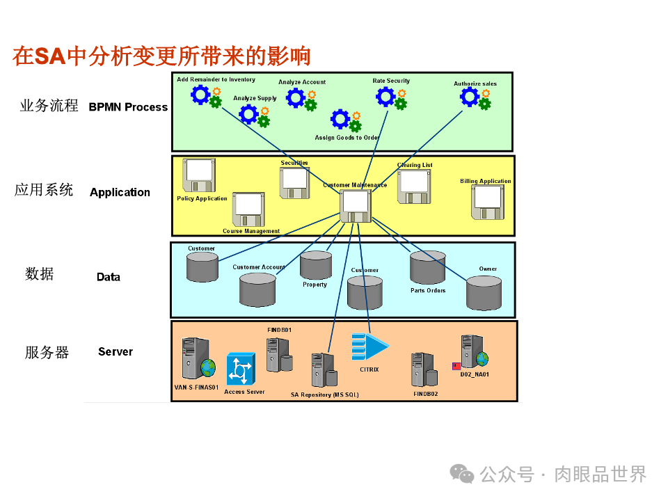 全面构建企业架构：从战略规划到技术实施的一体化方案(附下载)_11_42