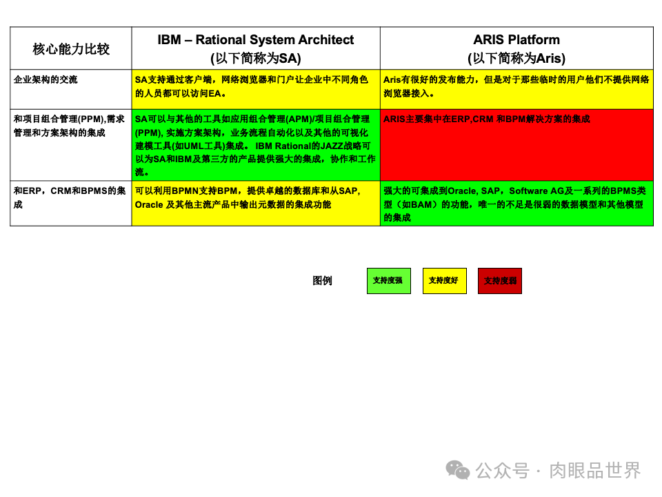 全面构建企业架构：从战略规划到技术实施的一体化方案(附下载)_11_49