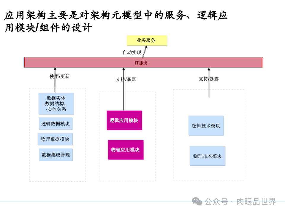 全面构建企业架构：从战略规划到技术实施的一体化方案(附下载)_11_113