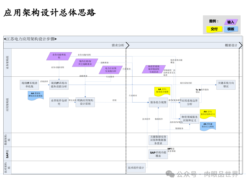 全面构建企业架构：从战略规划到技术实施的一体化方案(附下载)_11_114