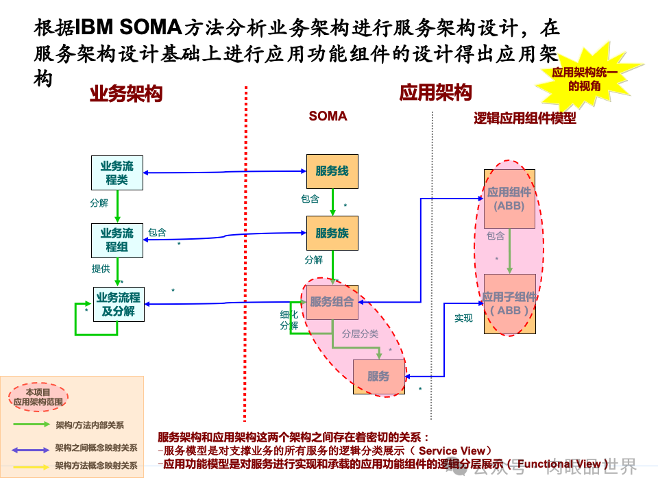 全面构建企业架构：从战略规划到技术实施的一体化方案(附下载)_11_117