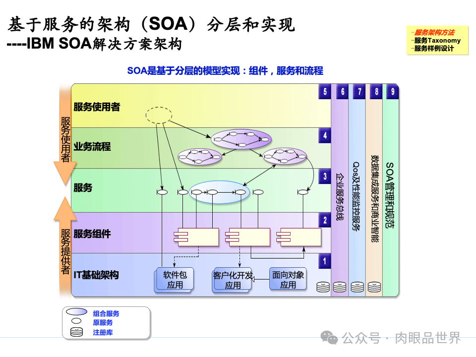 全面构建企业架构：从战略规划到技术实施的一体化方案(附下载)_11_118