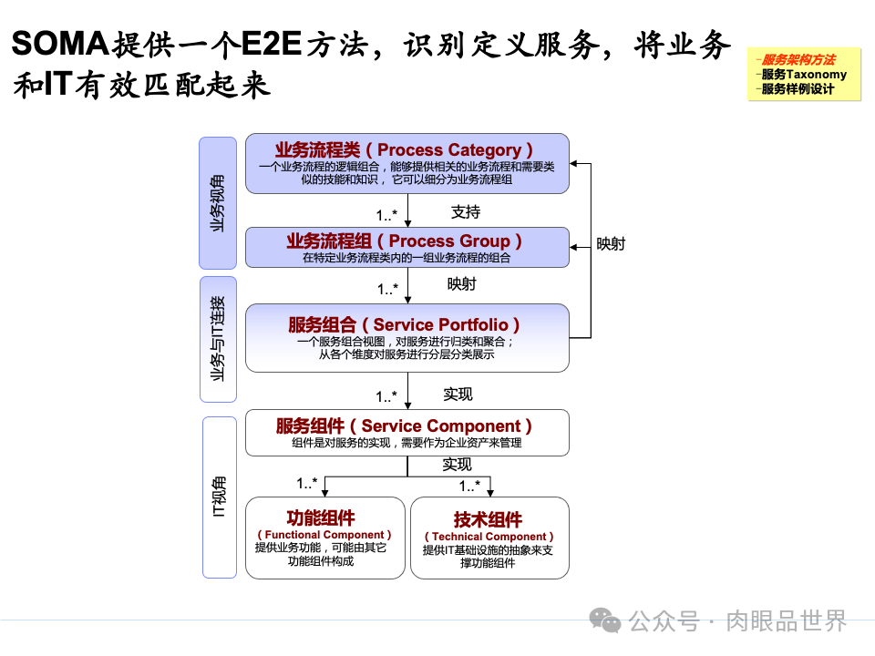 全面构建企业架构：从战略规划到技术实施的一体化方案(附下载)_11_120