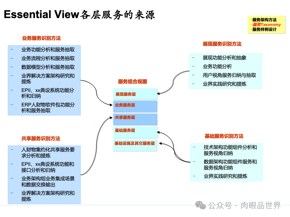 全面构建企业架构：从战略规划到技术实施的一体化方案(附下载)_11_128