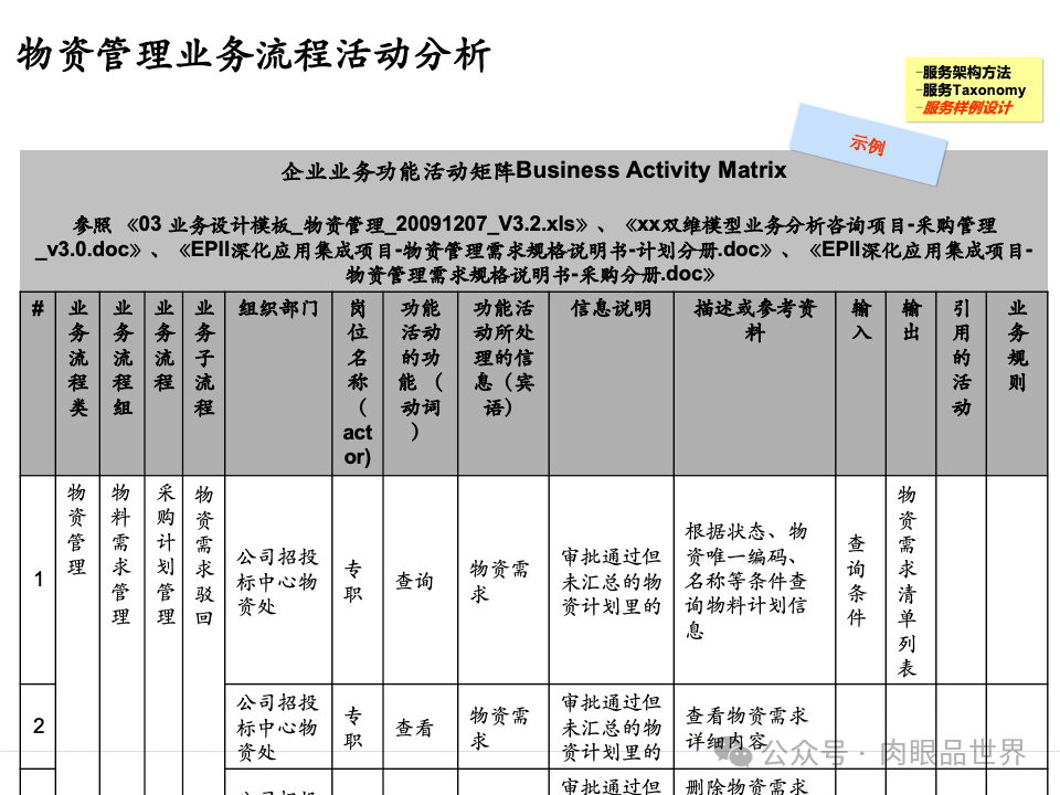 全面构建企业架构：从战略规划到技术实施的一体化方案(附下载)_11_131