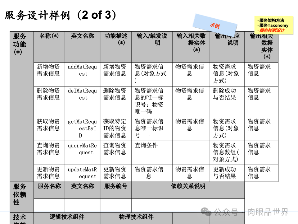 全面构建企业架构：从战略规划到技术实施的一体化方案(附下载)_11_133