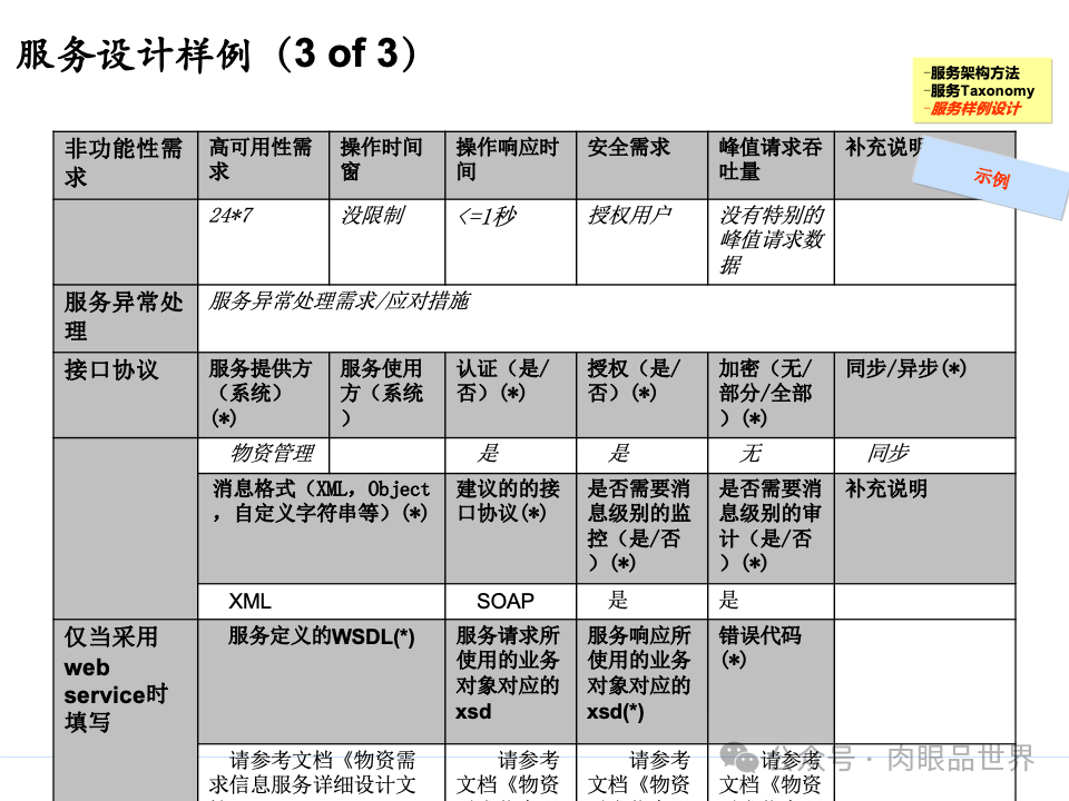 全面构建企业架构：从战略规划到技术实施的一体化方案(附下载)_11_134