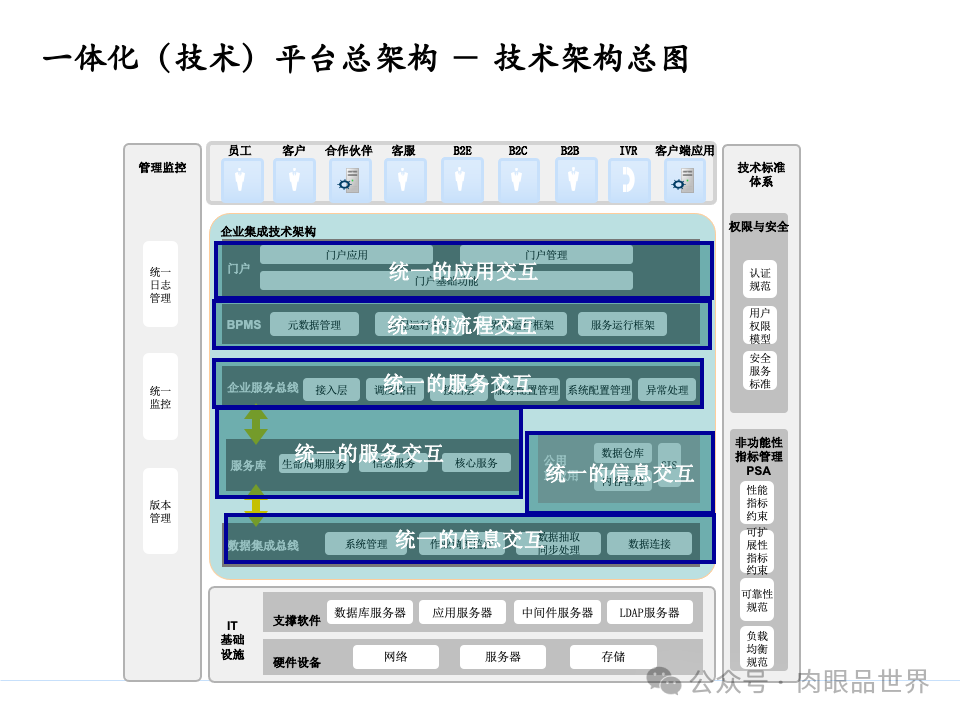 全面构建企业架构：从战略规划到技术实施的一体化方案(附下载)_11_168