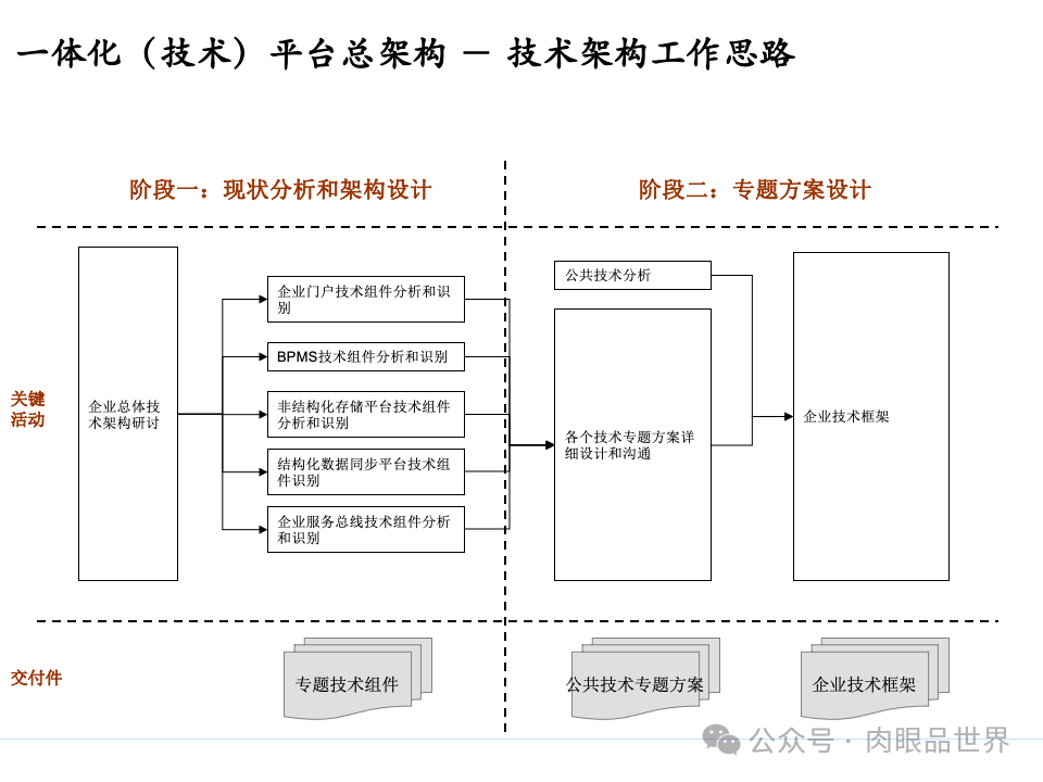 全面构建企业架构：从战略规划到技术实施的一体化方案(附下载)_11_170