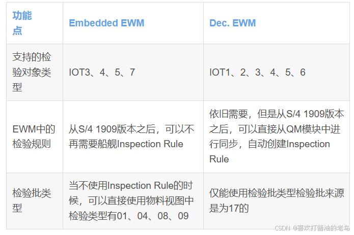 SAP EWM检验功能介绍_Processing_04