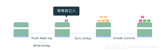 图解 MySQL 组提交 (group commit)_mysql