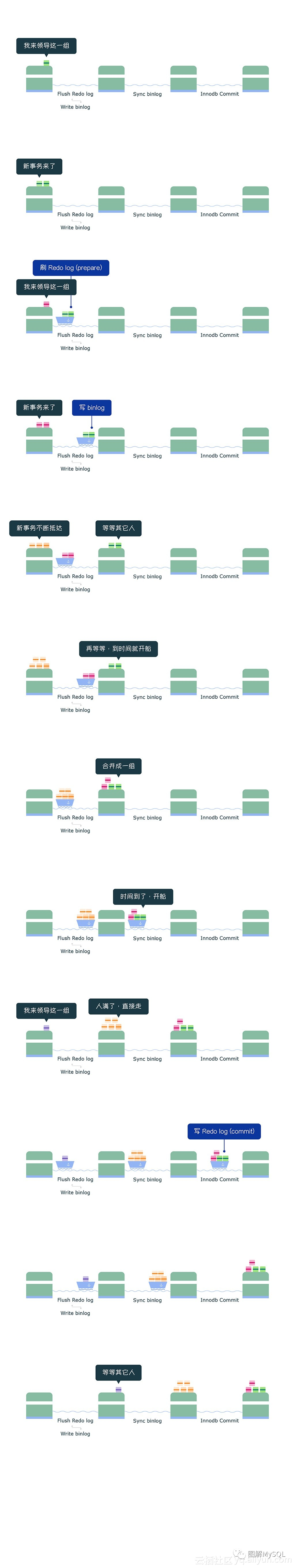 图解 MySQL 组提交 (group commit)_数据_02
